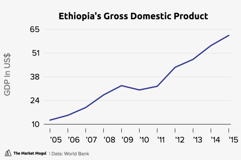 Ethiopia's Gross Domestic Product Gdp Tmmchart - Berkeley Acceptance Rate, transparent png #3819075