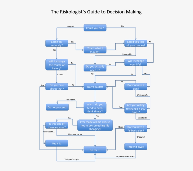 How To Make A Decision Flow Chart