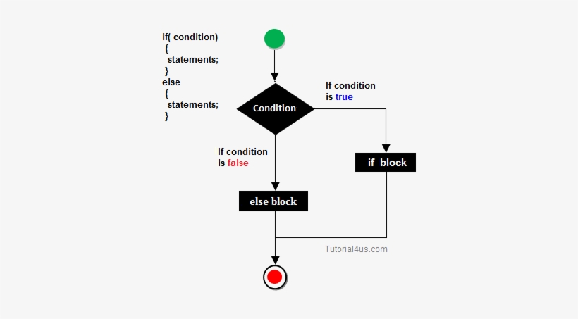 If-else Statement - Decision Block If Else Statement, transparent png #3821057