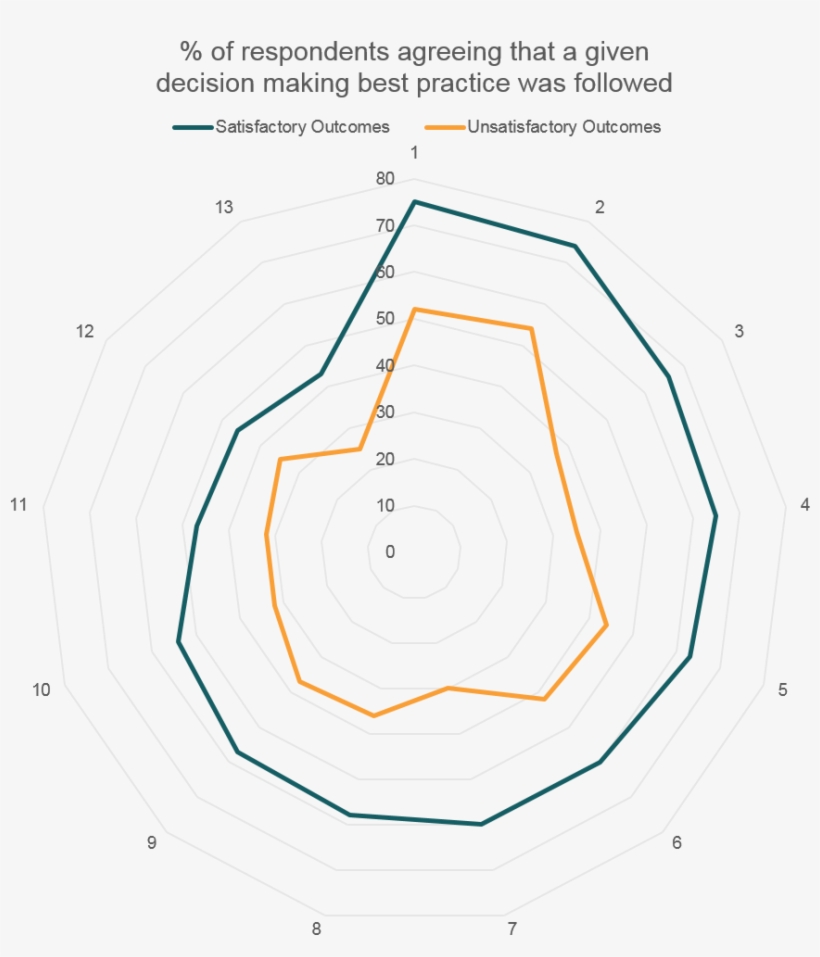 S&op As An Organizational Decision-making Process - Decision-making, transparent png #3821162