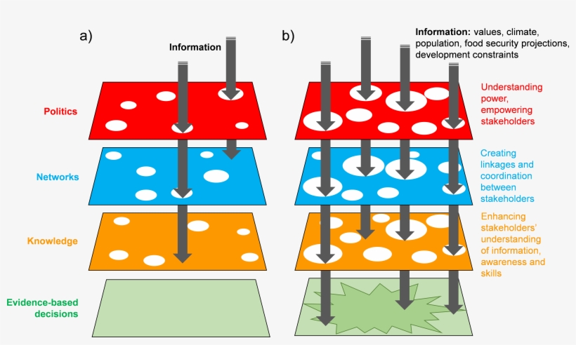 Currently Evidence-based Decisions Are Not Being Made, transparent png #3821208