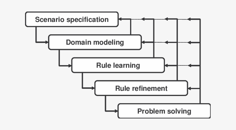 The Main Phases Of Agent Development With Disciple-cog - Snia, transparent png #3821376
