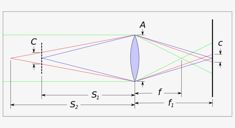 Determining A Circle Of Confusion Diameter From The - Circle Of Confusion Diagram, transparent png #3821543