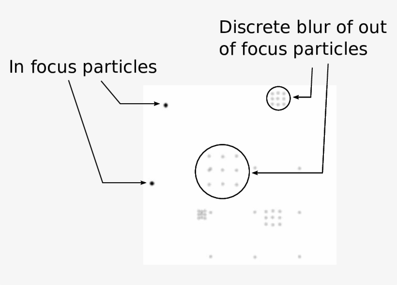 An Example Of The Discrete Blur That Occurs In Sa Refocused - Diagram, transparent png #3821545