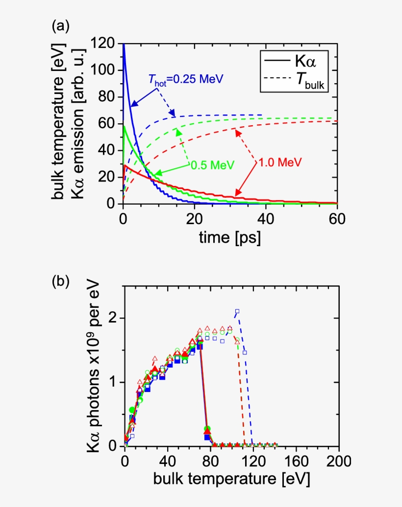 K Alpha Intensity (solid Lines) And Bulk Target Temperature - Diagram, transparent png #3821687