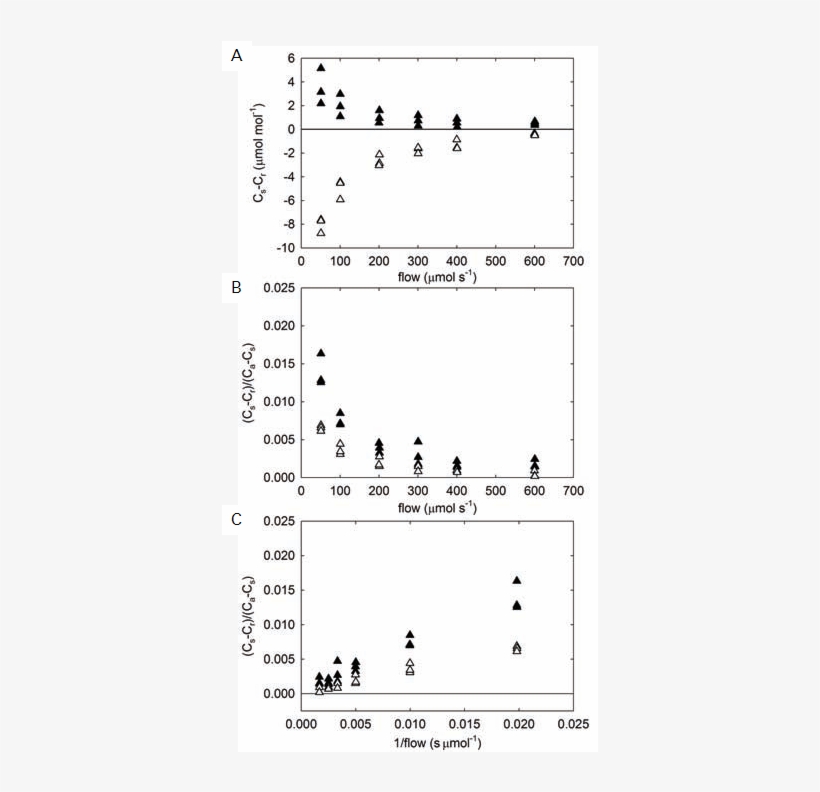 The Co2 Concentration Within The Opaque Conifer Chamber - Diagram, transparent png #3822003