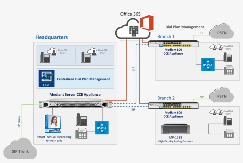 Connectivity To Microsoft Phone System In Office 365 Mediant 800