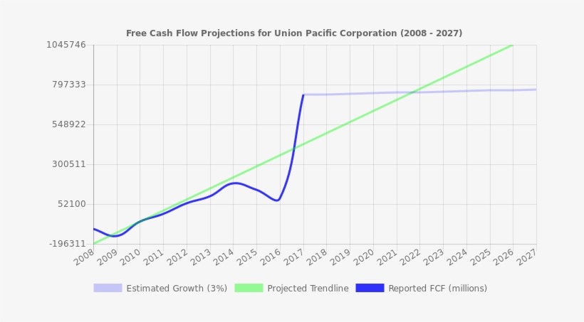Free Cash Flow Trendline For Unp Free Cash Flow Trendline - Nyse, transparent png #3822990