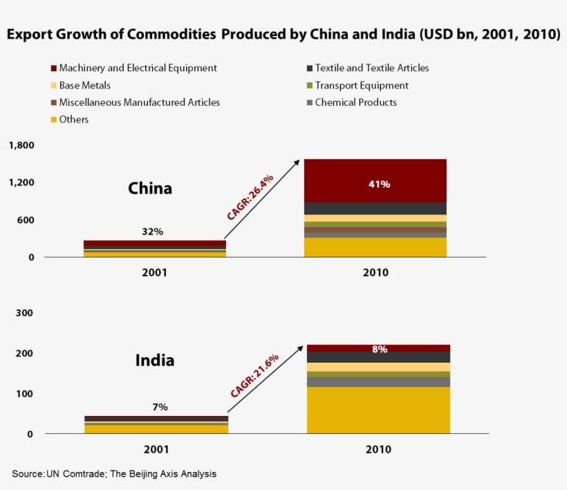 China And India Export Growth - China Export To India, transparent png #3823921