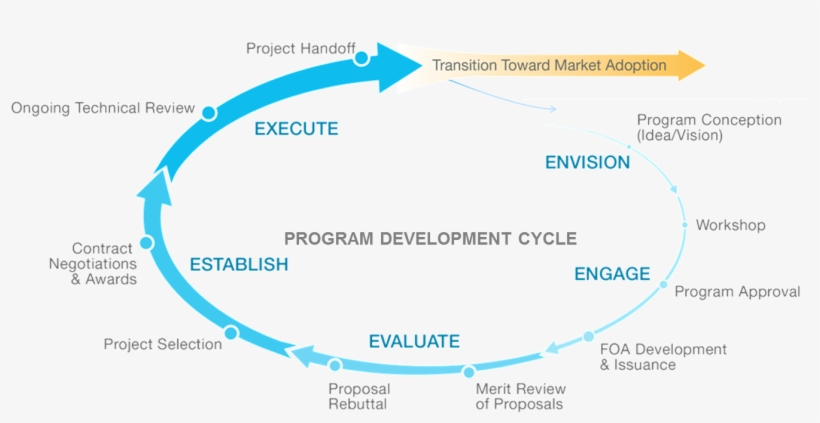 Flowchart Outlining The Steps Involved In A Typical - Program ...