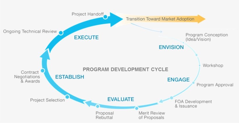 Flowchart Outlining The Steps Involved In A Typical - Program Development Cycle, transparent png #3824358