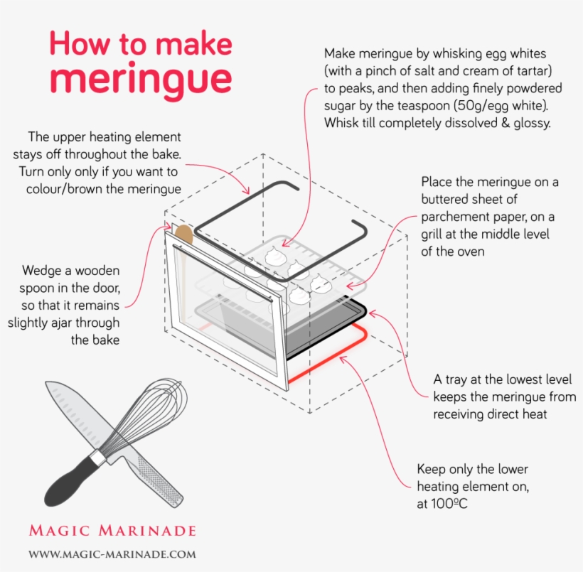 Sugar In Egg White Diagram, transparent png #3824688