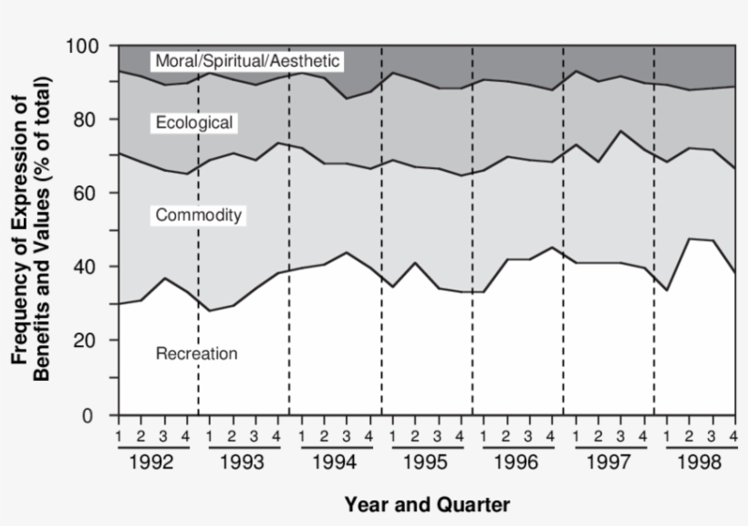 Percent Of Recreational, Commodity-related, Ecological, - Diagram, transparent png #3825609