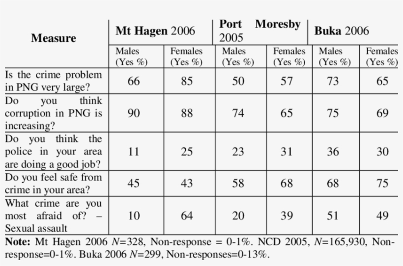 Perceptions Of Law And Order By Gender - Aile Bütçesi Tablosu, transparent png #3826937