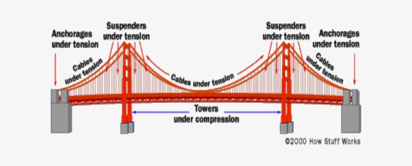 Http - //s - Hswstatic - - - Suspension Bridge Works, transparent png #3828267
