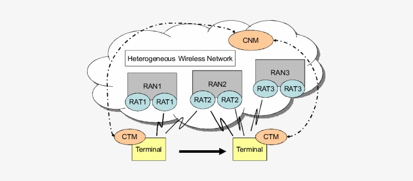 Cognitive Spectrum Access - Diagram, transparent png #3829984