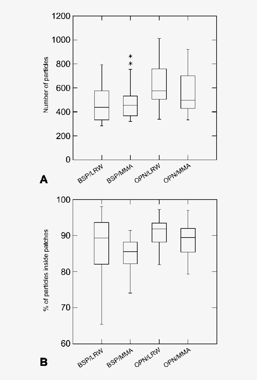Box Plots Comparing Structural And Immunocytochemical - Diagram, transparent png #3830266