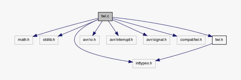Include Dependency Graph For Twi - Diagram, transparent png #3831702