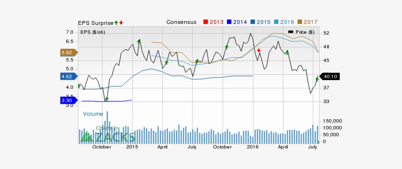 Delta Air Lines Price, Consensus And Eps Surprise - Nyse:clgx, transparent png #3837719