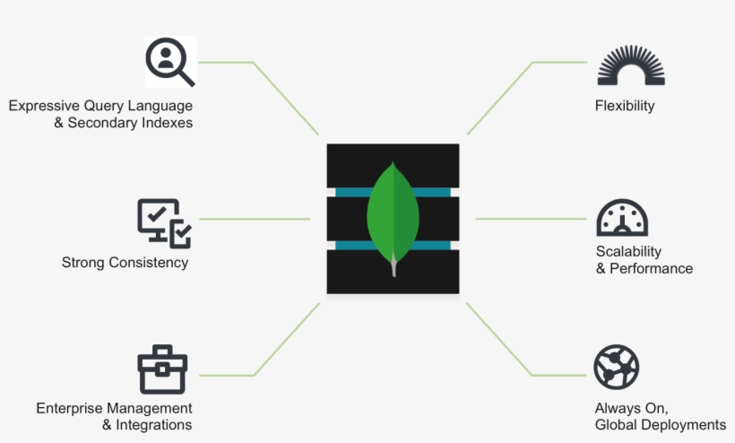 Architecture Mongodb, transparent png #3839130