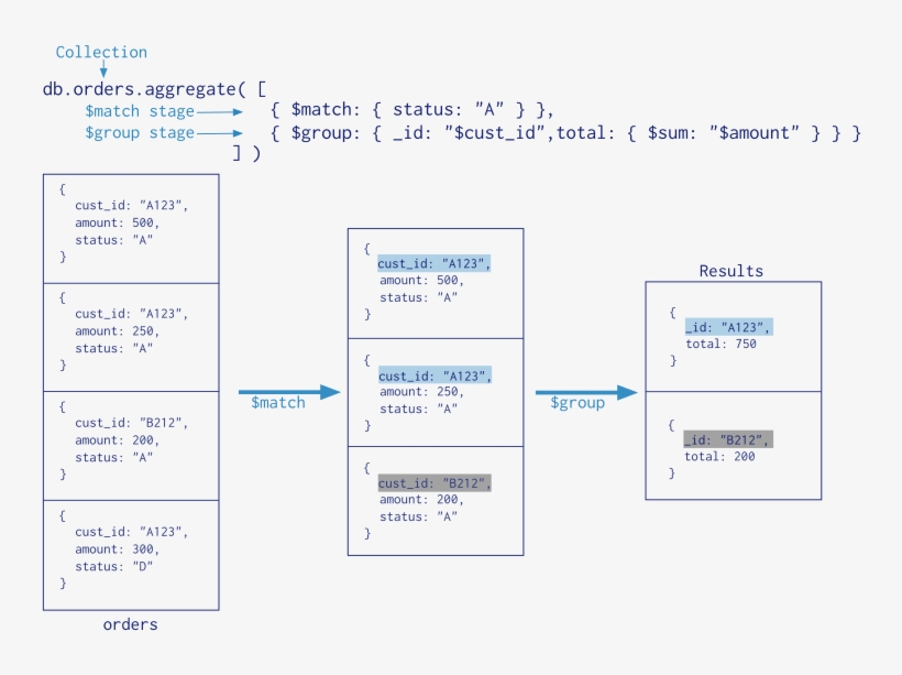Enter Image Description Here - Mongodb Aggregation Pipeline, transparent png #3839603