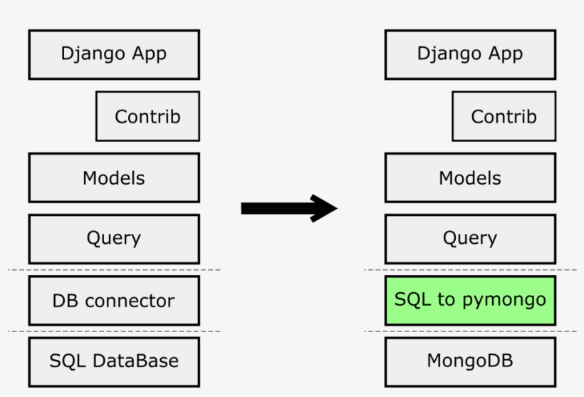 Django Sql To Mongodb Transpiler Djongo - Abstraction Layer, transparent png #3839877