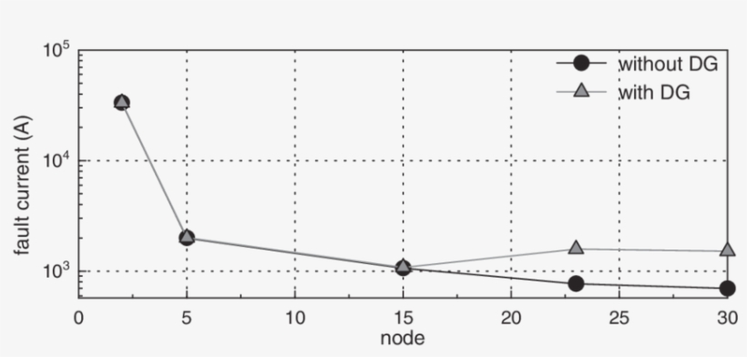 Fault Currents For Double Line To Ground Fault In Different - Common Fig, transparent png #3841646