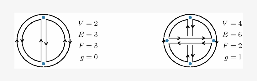 Vacuum Diagrams In The Double Line Notation - Circle, transparent png #3842050