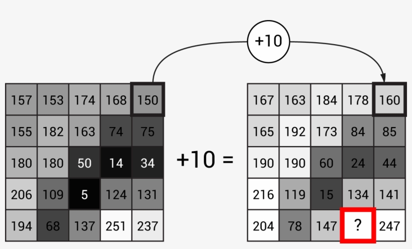 Pixelwise Image Arithmetic - Point Operators Image Processing, transparent png #3843129