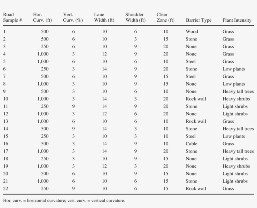 Design Properties Of 22 Sample Visualizations - Document, transparent png #3846579