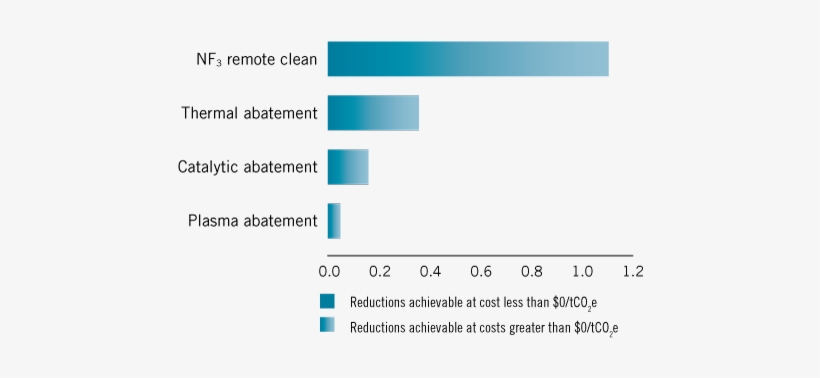 Achievable Reductions In Photovoltaic Cell Manufacturing - Cost, transparent png #3846906