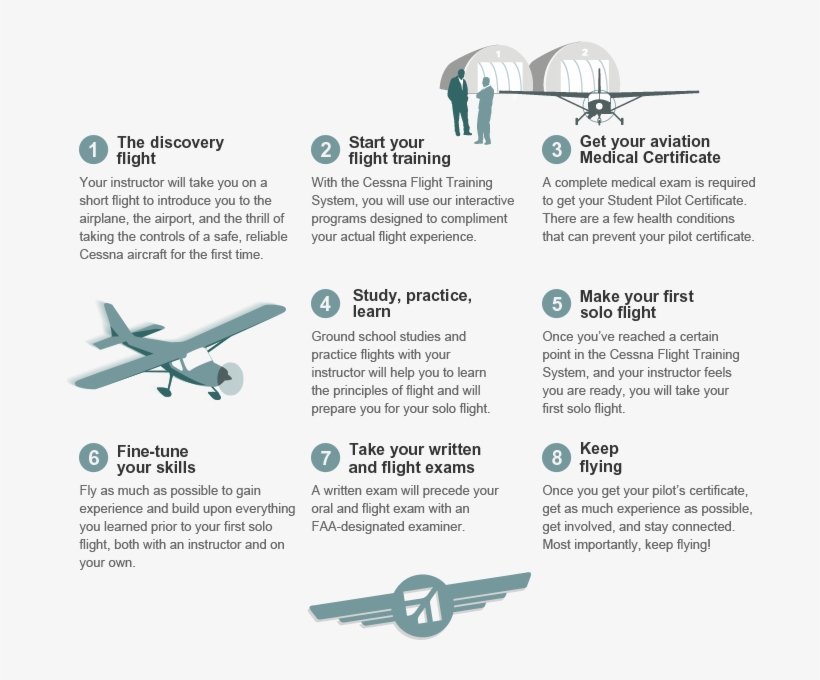The Cessna Pilot Center Method - Exam Of A Pilot, transparent png #3848239