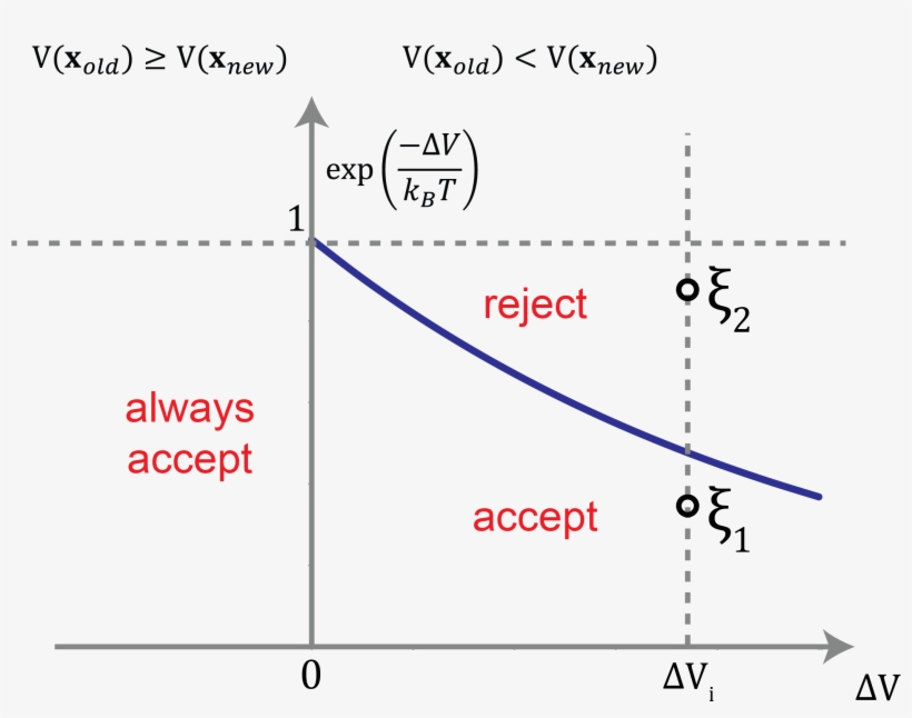Schematic Of The Metropolis Monte Carlo Algorithm - Diagram, transparent png #3849641