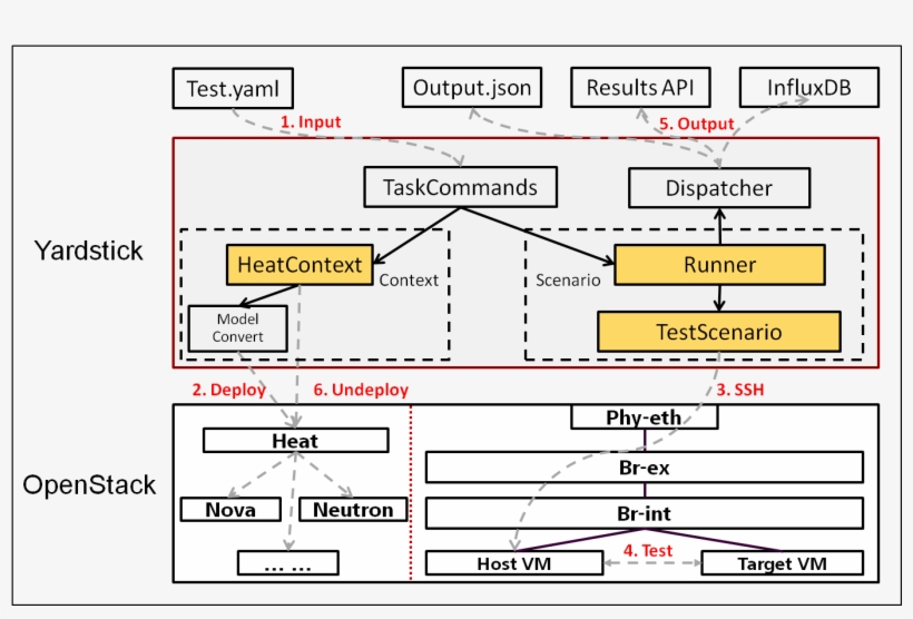 Yardstick Logical View - Yardstick Opnfv, transparent png #3850011