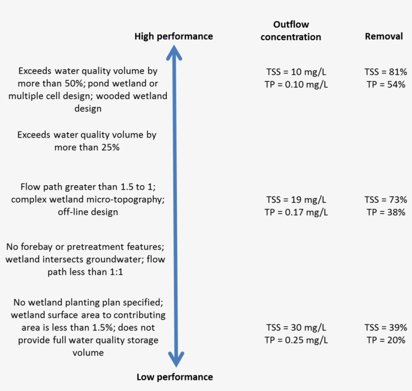 Design Elements Influencing Stormwater Wetland Performance - Wetland, transparent png #3852702