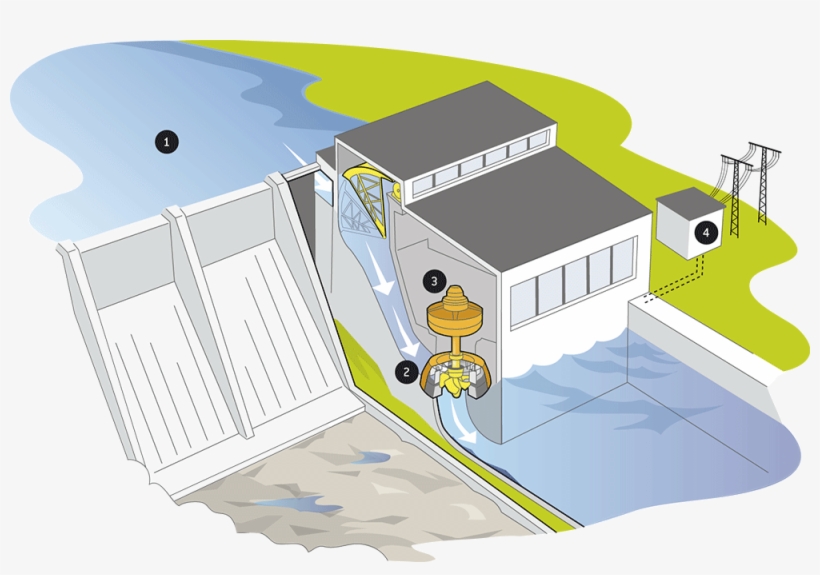 Vattenkraftverk Sa Funkar Det - Vattenkraft Steg För Steg, transparent png #3853203