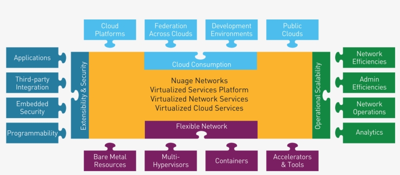 Instantiate Nuage Networks Vsp As A Cloud Sdn Or Sd-wan - Nuage Networks, transparent png #3854882