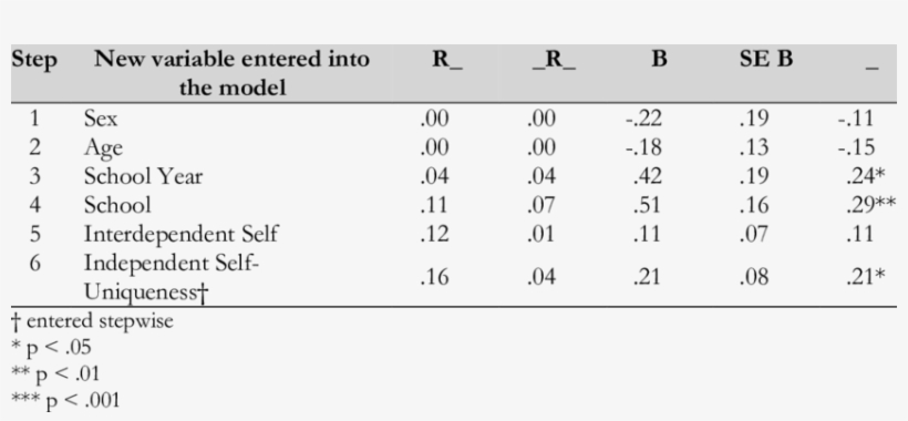 Mixed Procedures Regression Analysis Using Self Efficacy - Number, transparent png #3855123