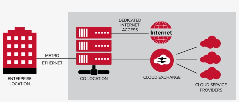 Rates To Our Customers, Enabling Cost Savings For Your - Cloud Access Over Ethernet, transparent png #3856194