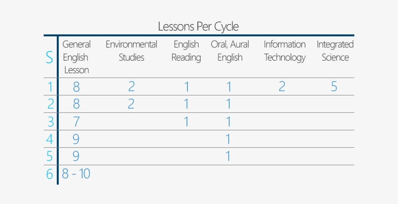 The Development Of Our Students' English Language Skills - Learning, transparent png #3856538