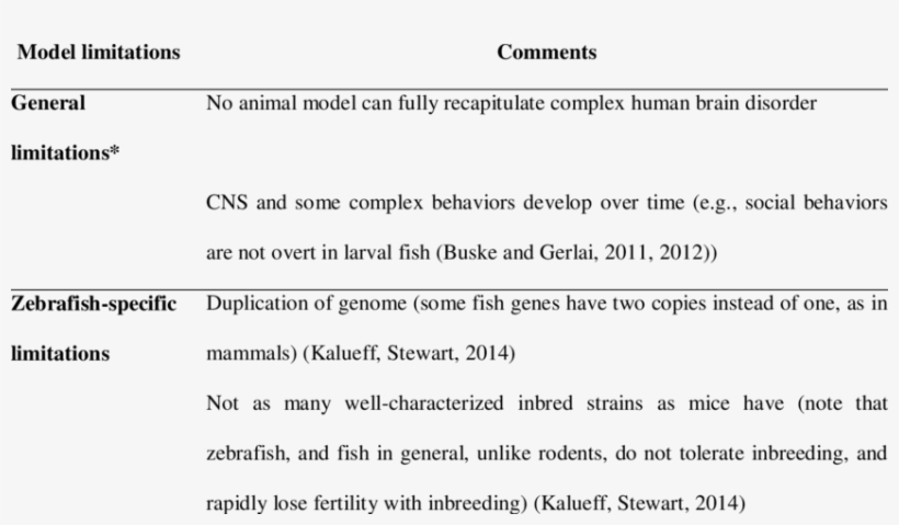 Selected Limitations Of Zebrafish In Biomedical Research - Mice