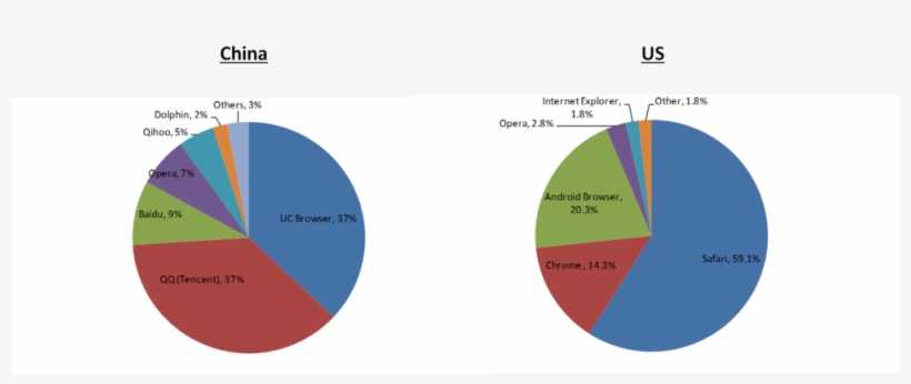 Mobile-browsers - China Ride Sharing Market Share, transparent png #3861200