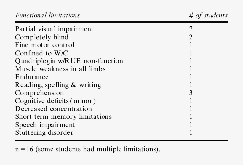 Frequency Of Functional Limitations - Frequency, transparent png #3861272