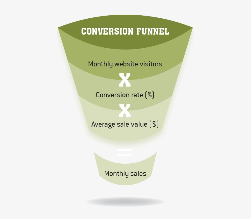 Ecommerce Website Sales Conversion Funnel - Typical Online Retail Site Funnel, transparent png #3865099