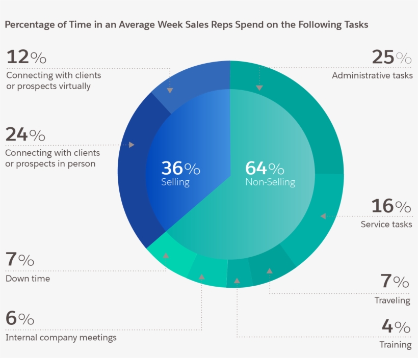 Not Only Do Analytics Open The Door To A More Efficient, - Sales Reps Time Spent, transparent png #3865656