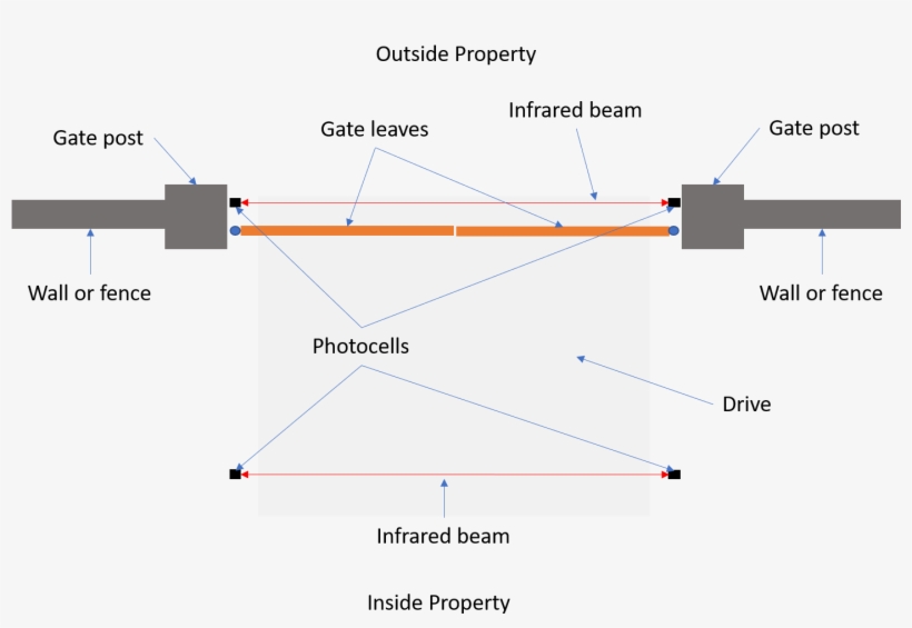A Second Pair Should Be Placed Inside The Gates Across - Diagram, transparent png #3866628