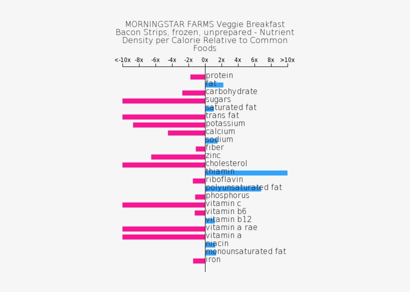 Morningstar Farms Veggie Breakfast Bacon Strips, Frozen, - Morningstar Farms, transparent png #3867807