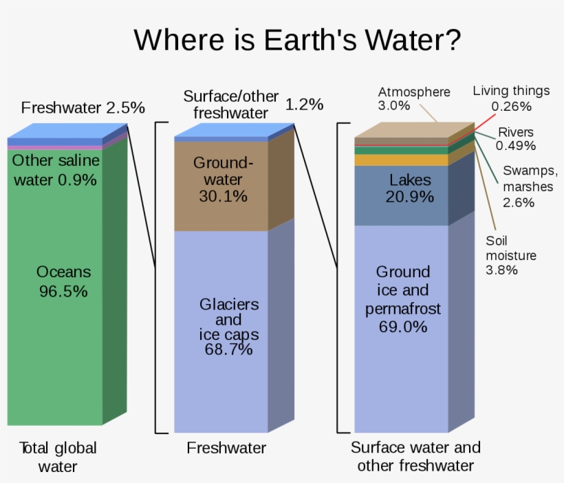 Distribución Del Agua De La Tierra, transparent png #3869593