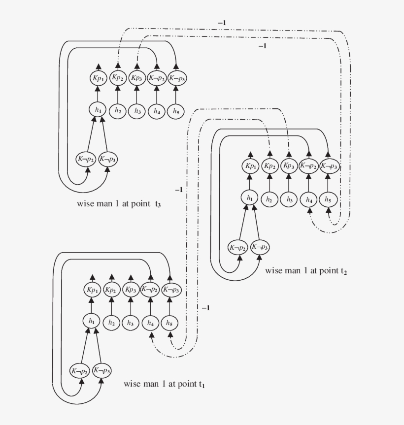 Wise Men Puzzle - Diagram, transparent png #3875604