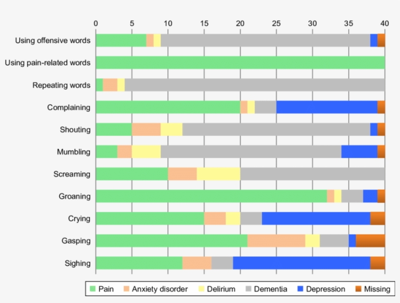 Vocalizations Considered Pain-specific Or Specific - Pain, transparent png #3877953